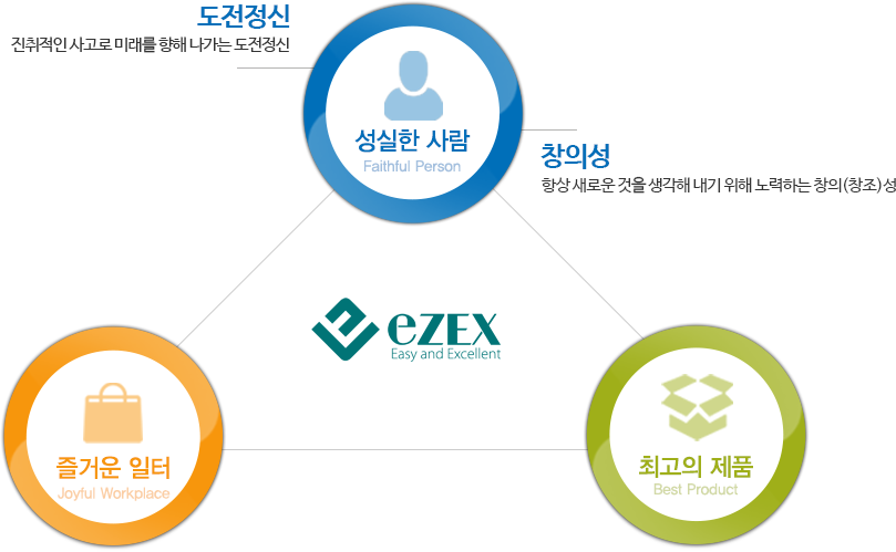 이젝스 인재상 - 도전정신, 창의성, 성실한 사람, 즐거운 일터, 최고의 제품